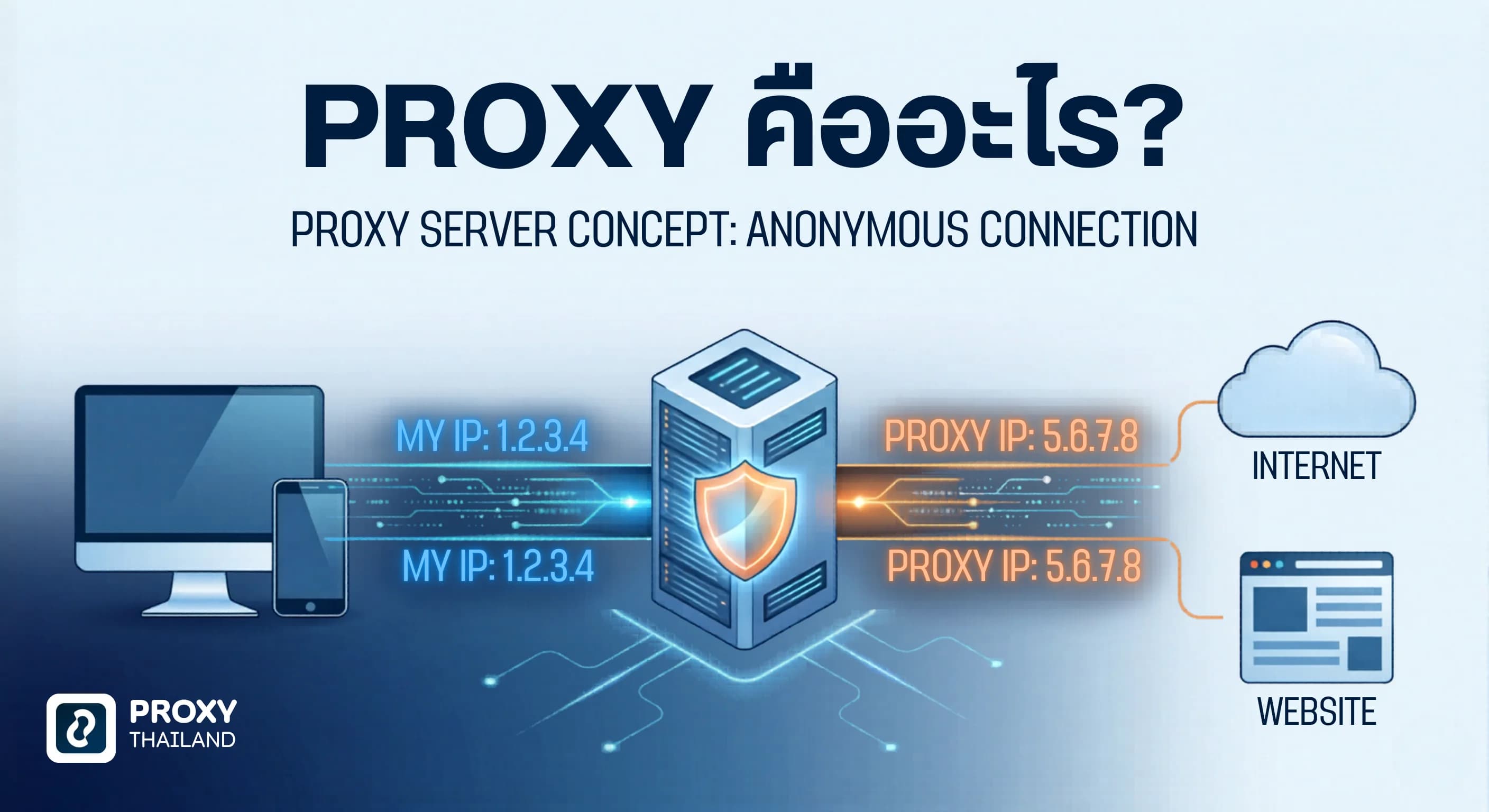 รูปภาพประกอบบทความ Proxy คืออะไร? ทำไมถึงสำคัญและขาดไม่ได้สำหรับ "สายยิงแอด"