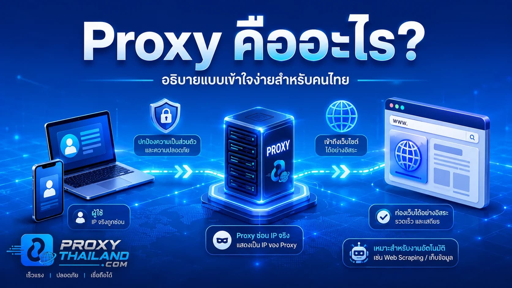 Proxy คืออะไร? อธิบายแบบเข้าใจง่ายสำหรับคนไทย